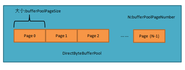 BufferPool结构概览