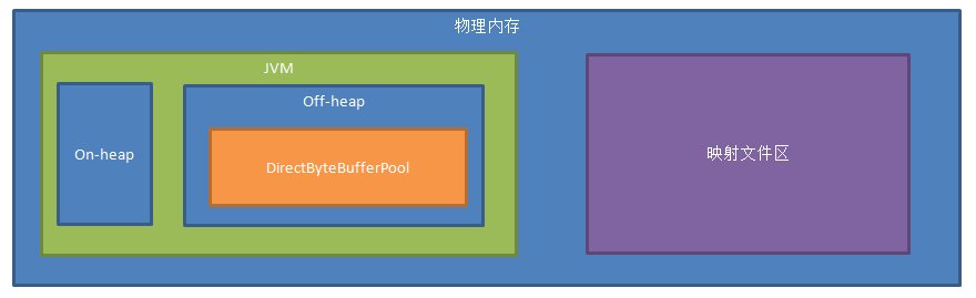 内存结构概览
