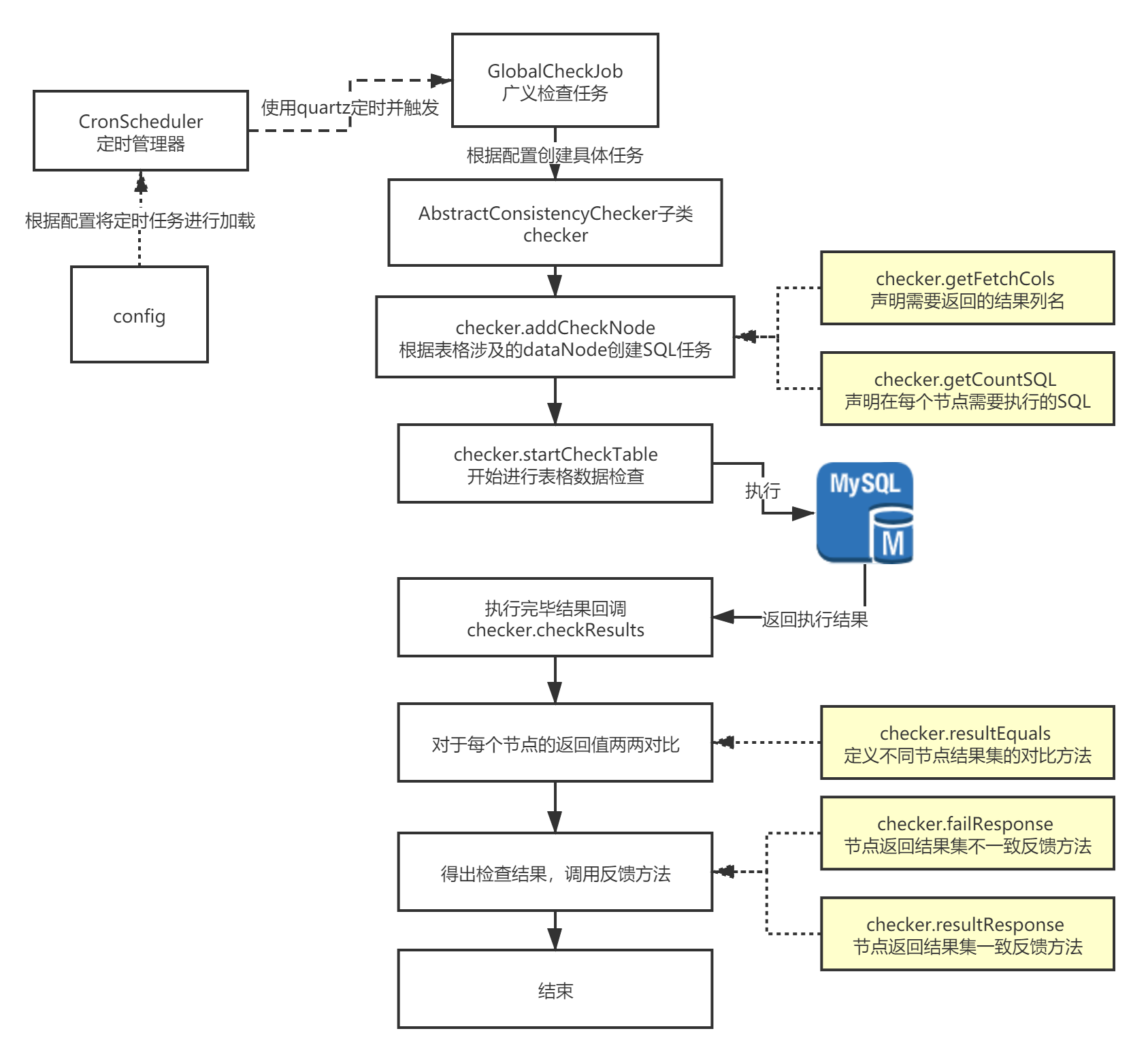 全局表检查工作原理