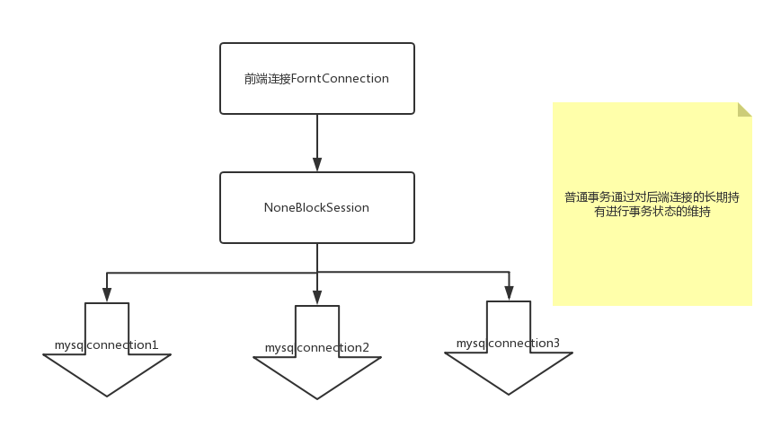 一般分布式事务图