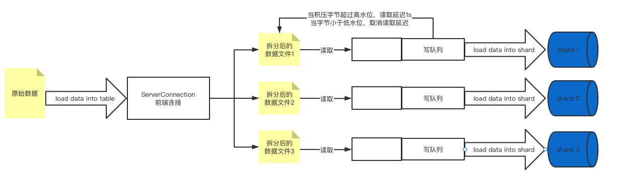 实现逻辑