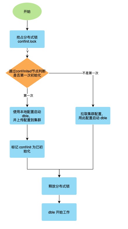 初始化流程